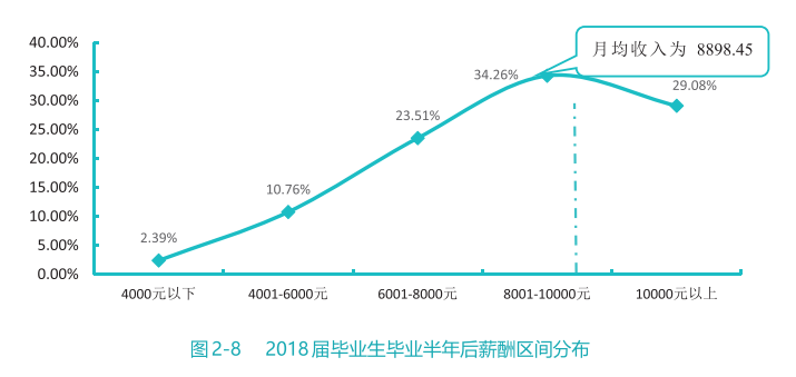 2020高校就業質量報告分析:部分高校2020年畢業生薪酬分析