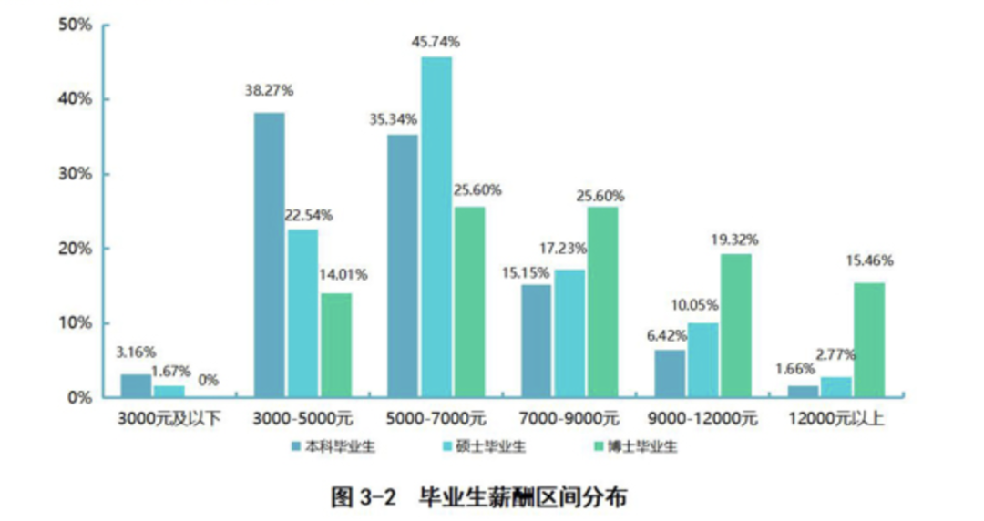 2020高校就業質量報告分析:部分高校2020年畢業生薪酬分析
