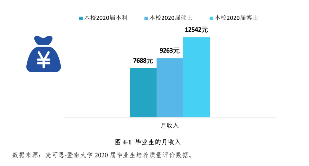 2020高校就業質量報告分析:部分高校2020年畢業生薪酬分析