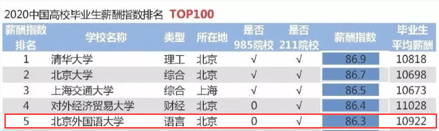 2020高校就業質量報告分析:部分高校2020年畢業生薪酬分析