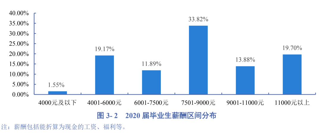 2020高校就業質量報告分析:部分高校2020年畢業生薪酬分析