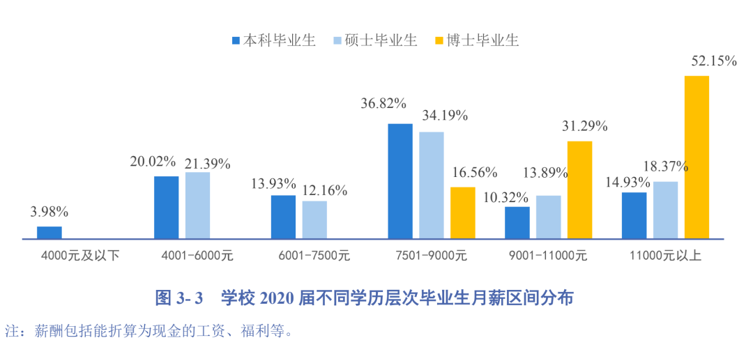 2020高校就業質量報告分析:部分高校2020年畢業生薪酬分析