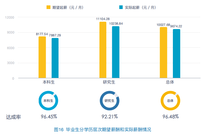 2020高校就業質量報告分析:部分高校2020年畢業生薪酬分析