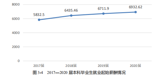 2020高校就業質量報告分析:部分高校2020年畢業生薪酬分析