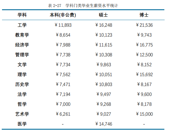2020高校就業質量報告分析:部分高校2020年畢業生薪酬分析