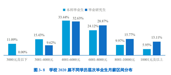 2020高校就業質量報告分析:部分高校2020年畢業生薪酬分析
