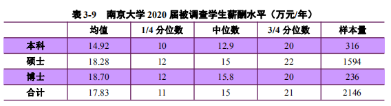 2020高校就業質量報告分析:部分高校2020年畢業生薪酬分析