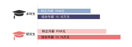 2020高校就業質量報告分析:部分高校2020年畢業生薪酬分析