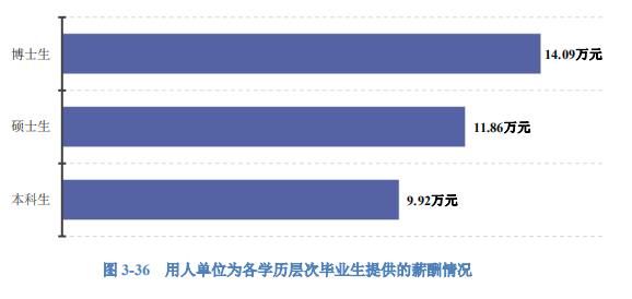 2020高校就業質量報告分析:部分高校2020年畢業生薪酬分析