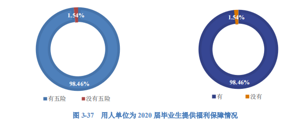 2020高校就業質量報告分析:部分高校2020年畢業生薪酬分析