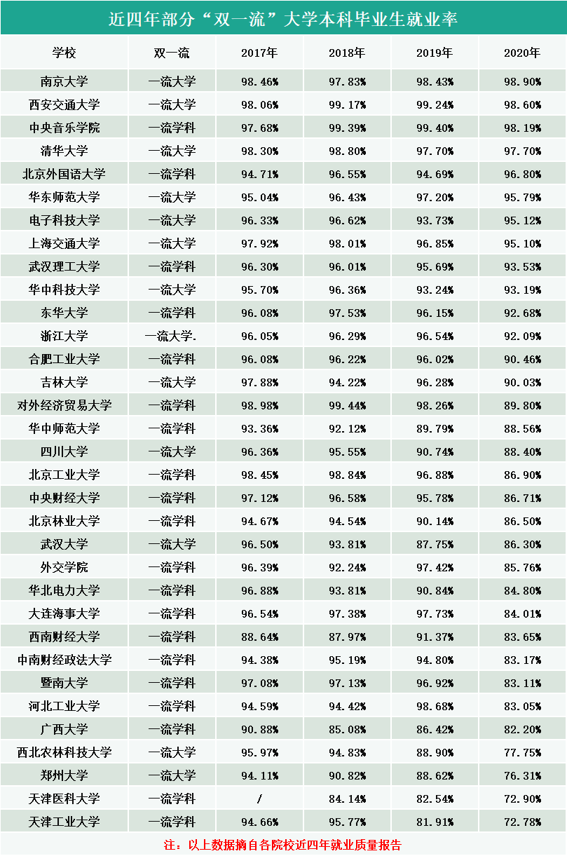 2020高校就業(yè)質(zhì)量報(bào)告分析:部分“雙一流”大學(xué)本科畢業(yè)生近四年就業(yè)率趨勢(shì)