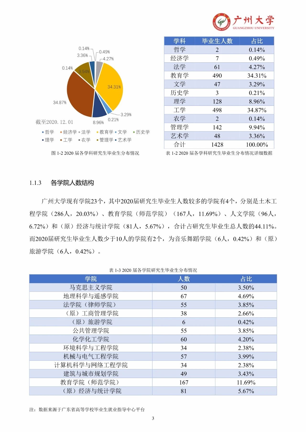 廣州大學(xué)2020屆研究生畢業(yè)生就業(yè)質(zhì)量報(bào)告