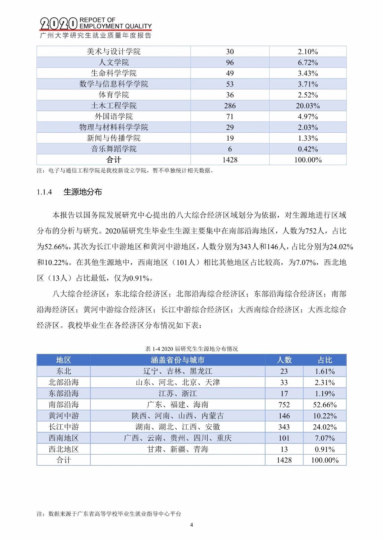 廣州大學(xué)2020屆研究生畢業(yè)生就業(yè)質(zhì)量報(bào)告