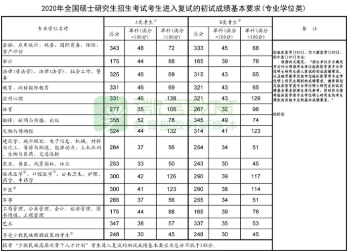 2021考研復試:這些985院校復試分數線低于國家線!