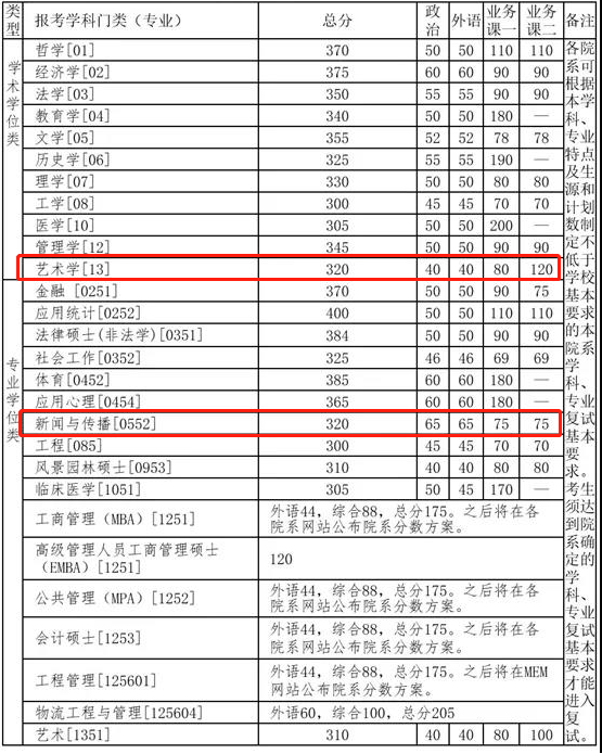 2021考研復試:這些985院校復試分數線低于國家線!