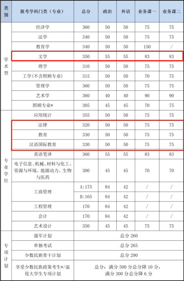 2021考研復試:這些985院校復試分數線低于國家線!