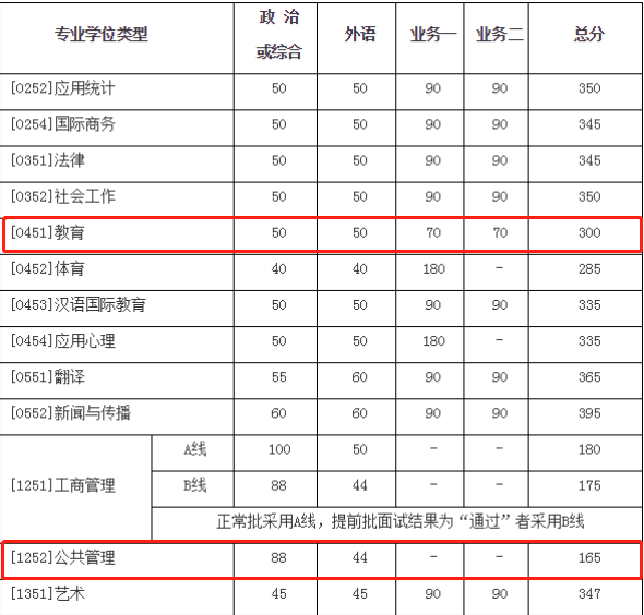 2021考研復試:這些985院校復試分數線低于國家線!