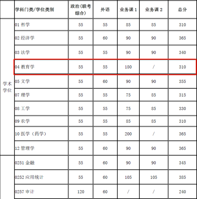 2021考研復試:這些985院校復試分數線低于國家線!