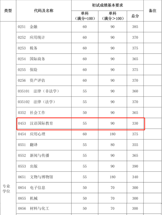 2021考研復試:這些985院校復試分數線低于國家線!