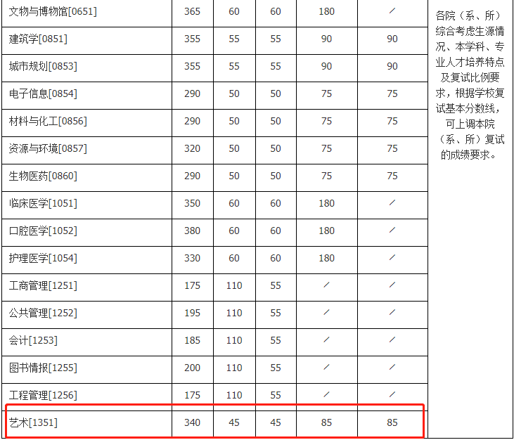 2021考研復試:這些985院校復試分數線低于國家線!