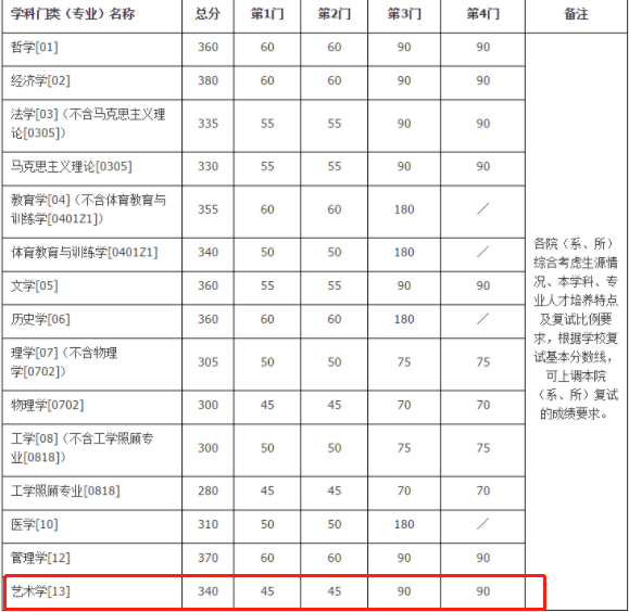 2021考研復試:這些985院校復試分數線低于國家線!