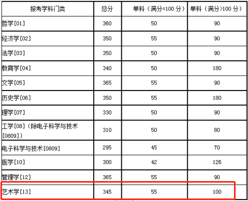 2021考研復試:這些985院校復試分數線低于國家線!