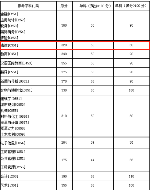 2021考研復試:這些985院校復試分數線低于國家線!