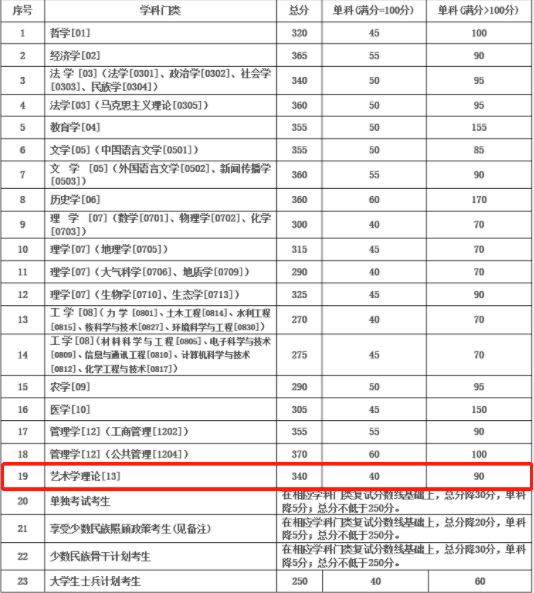 2021考研復試:這些985院校復試分數線低于國家線!