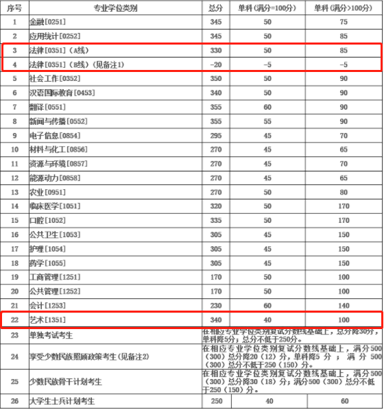 2021考研復試:這些985院校復試分數線低于國家線!
