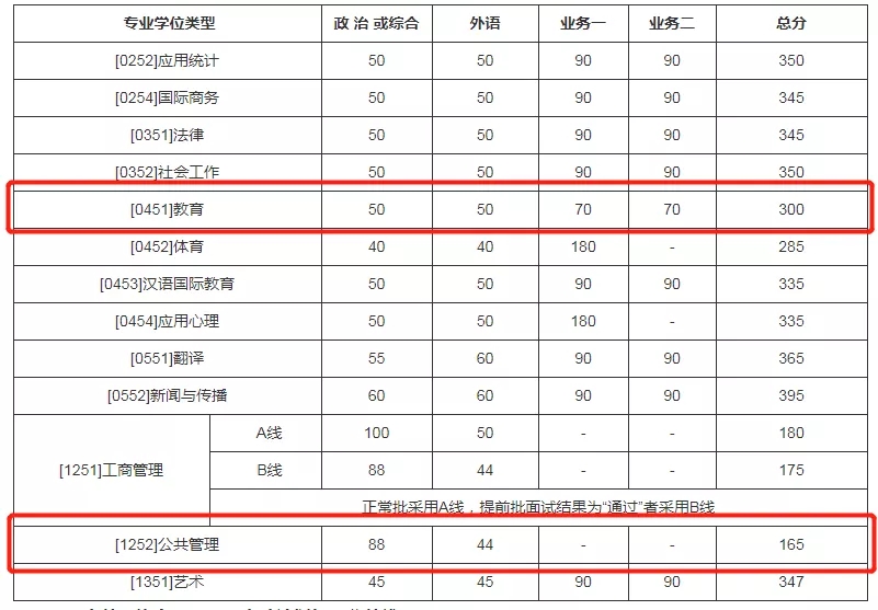 2021考研分數線：985院校復試線居然比國家線低？