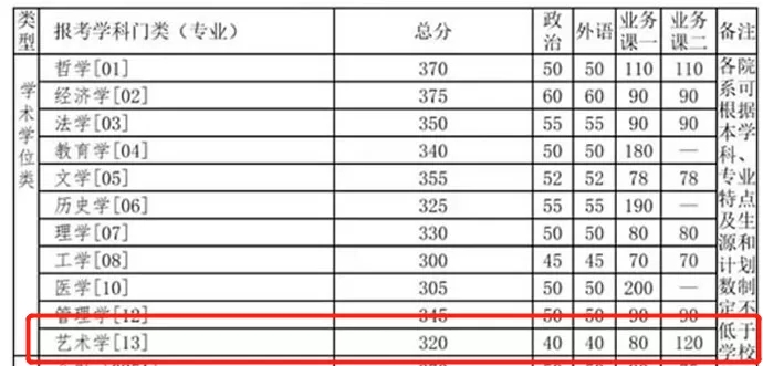 2021考研分數線：985院校復試線居然比國家線低？