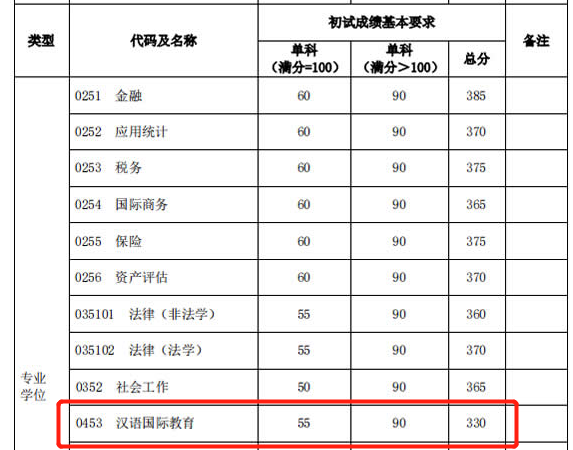 2021考研分數線：985院校復試線居然比國家線低？