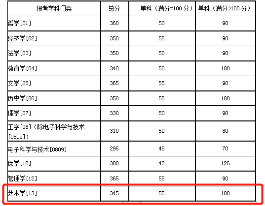 2021考研分數線：985院校復試線居然比國家線低？
