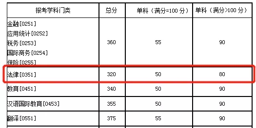 2021考研分數線：985院校復試線居然比國家線低？