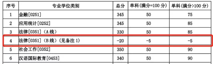2021考研分數線：985院校復試線居然比國家線低？