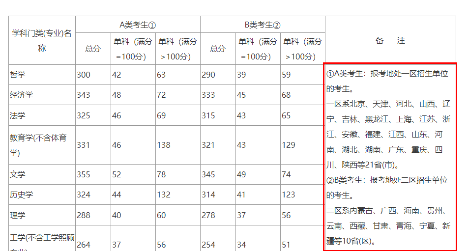 2021考研分數線:查到分后,考研分數線,需要知道的事!