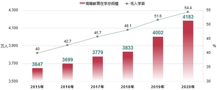 教育部發布:2020年全國在學研究生313.96萬人