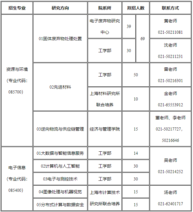 2021考研預(yù)調(diào)劑:上海第二工業(yè)大學(xué)預(yù)調(diào)劑系統(tǒng)開(kāi)啟通知!
