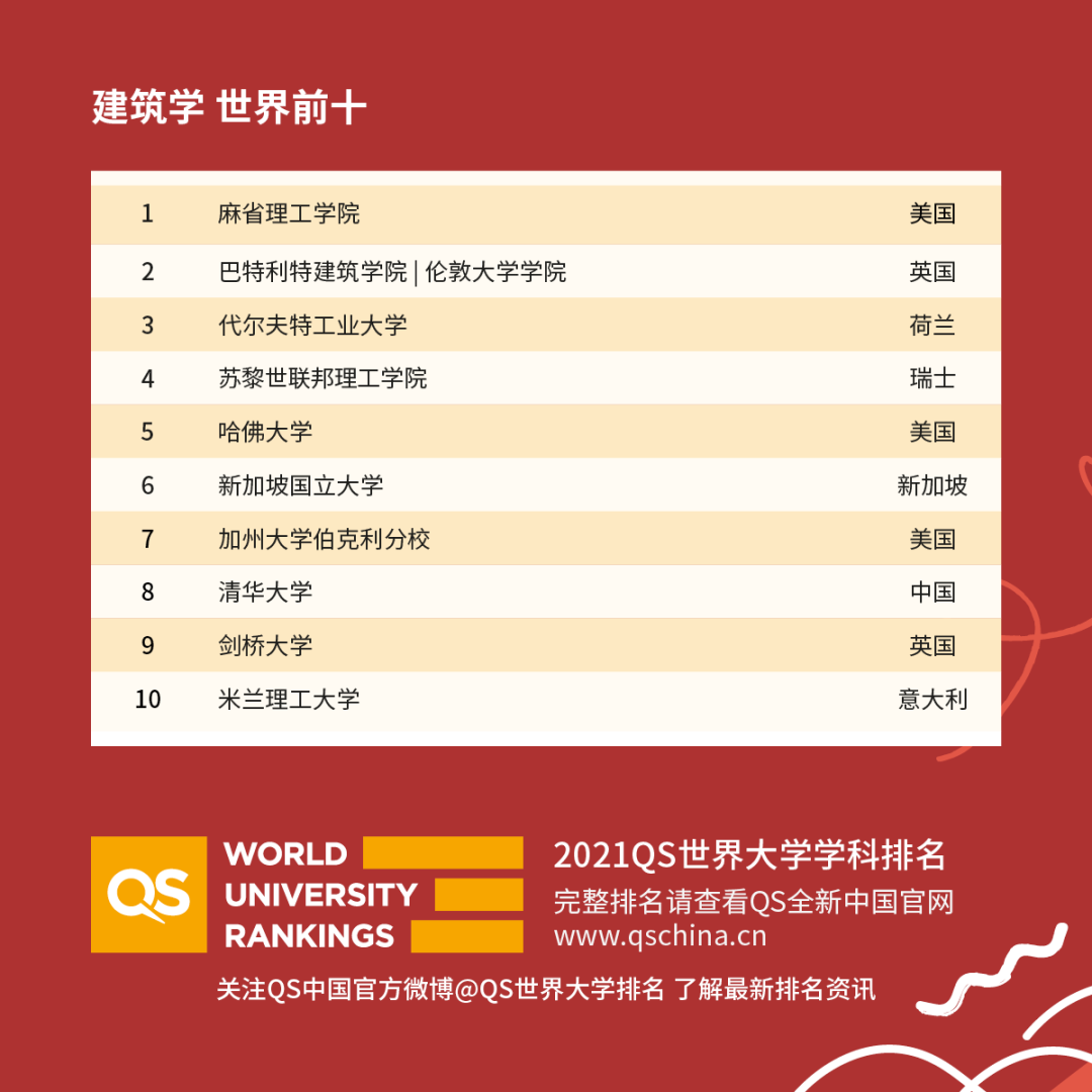 重磅!2021年QS世界大學(xué)學(xué)科排名發(fā)布!