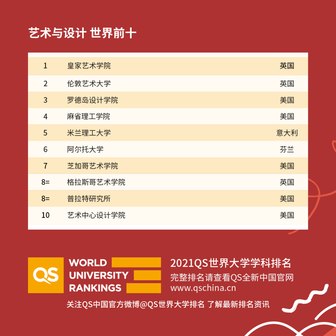重磅!2021年QS世界大學(xué)學(xué)科排名發(fā)布!