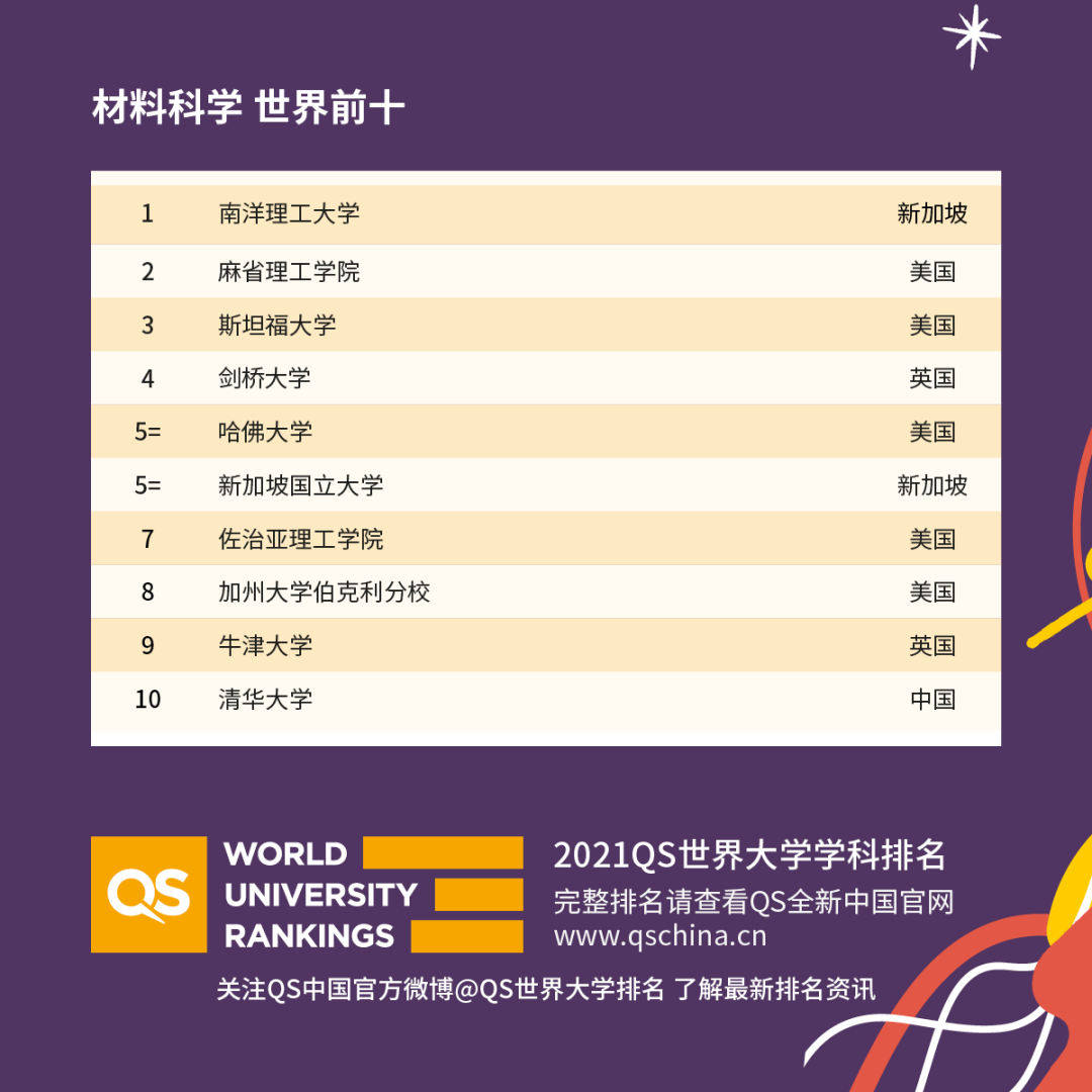 重磅!2021年QS世界大學(xué)學(xué)科排名發(fā)布!