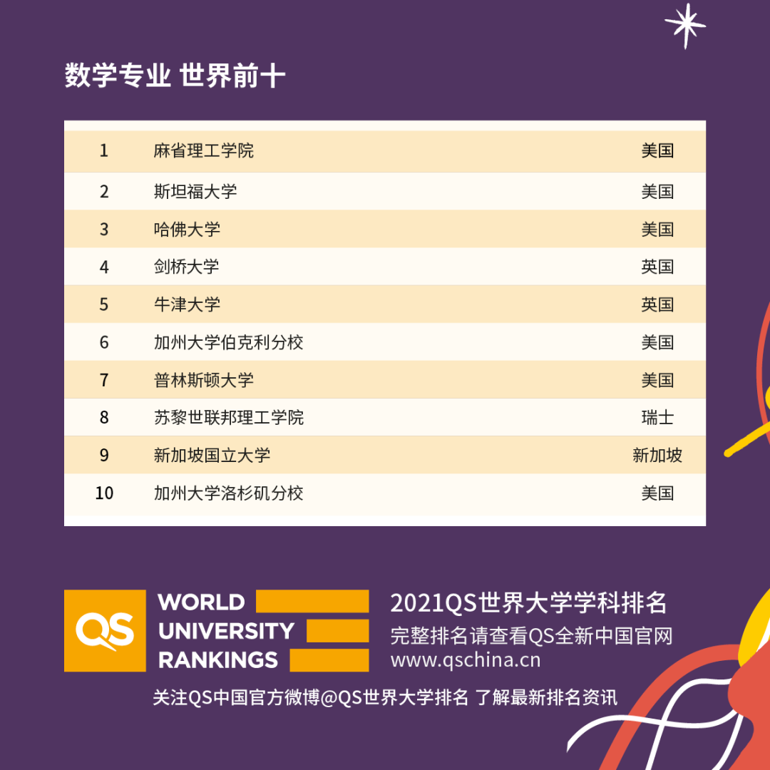 重磅!2021年QS世界大學(xué)學(xué)科排名發(fā)布!