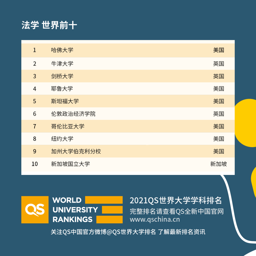 重磅!2021年QS世界大學(xué)學(xué)科排名發(fā)布!