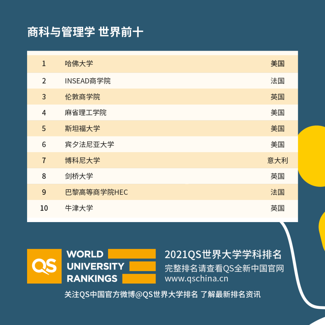 重磅!2021年QS世界大學(xué)學(xué)科排名發(fā)布!