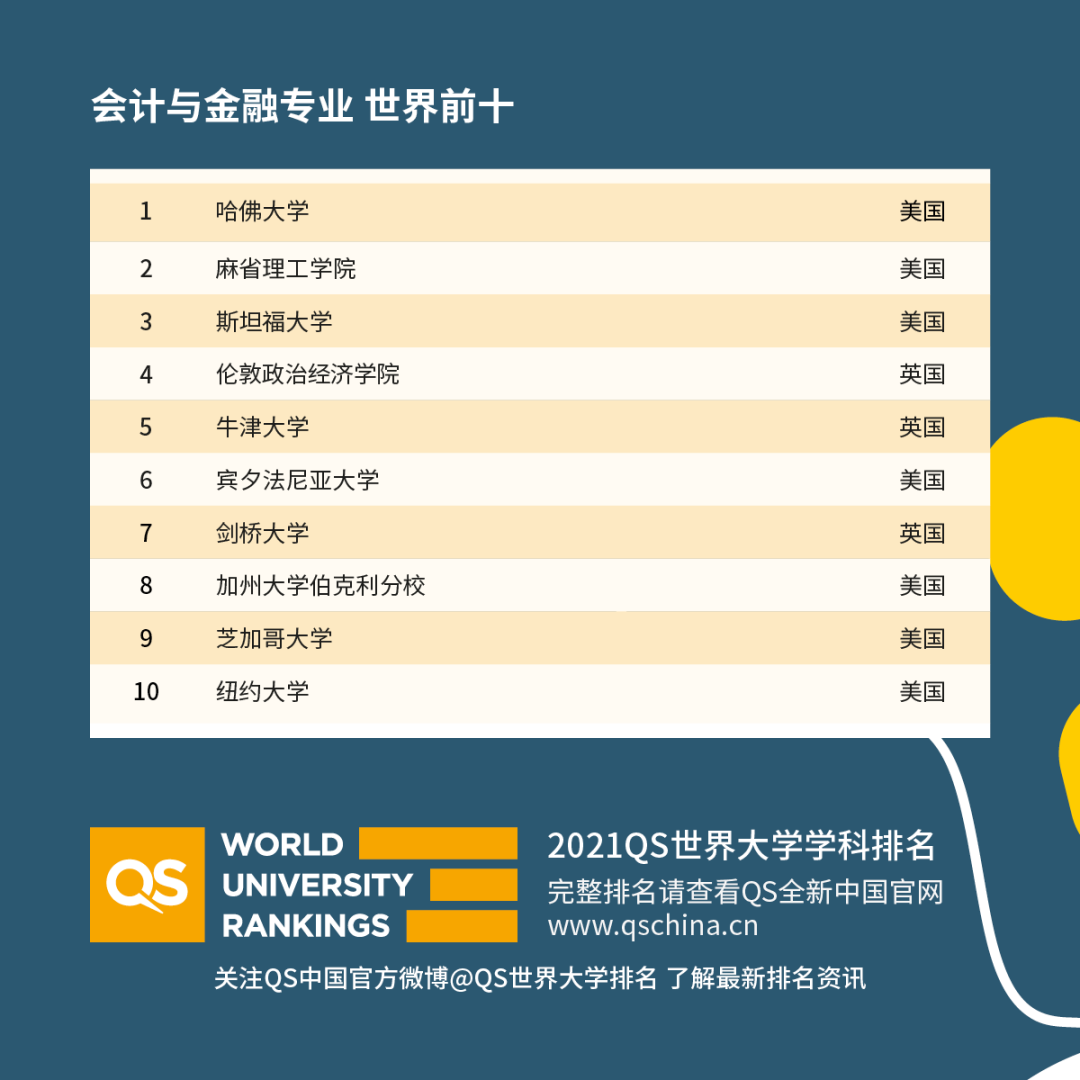 重磅!2021年QS世界大學(xué)學(xué)科排名發(fā)布!