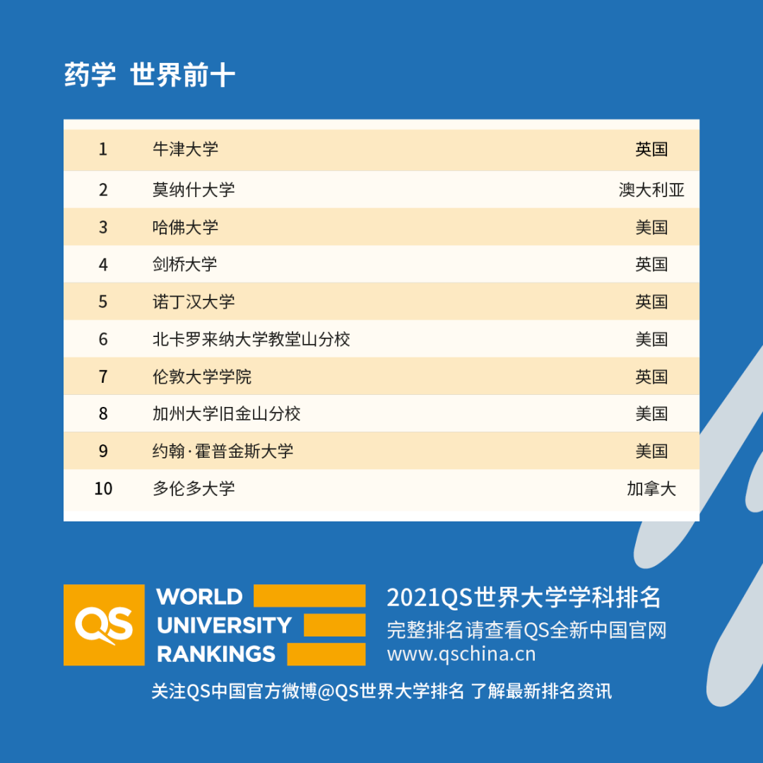 重磅!2021年QS世界大學(xué)學(xué)科排名發(fā)布!