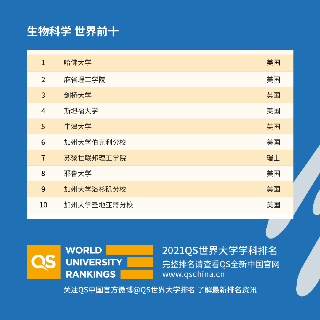 重磅!2021年QS世界大學(xué)學(xué)科排名發(fā)布!