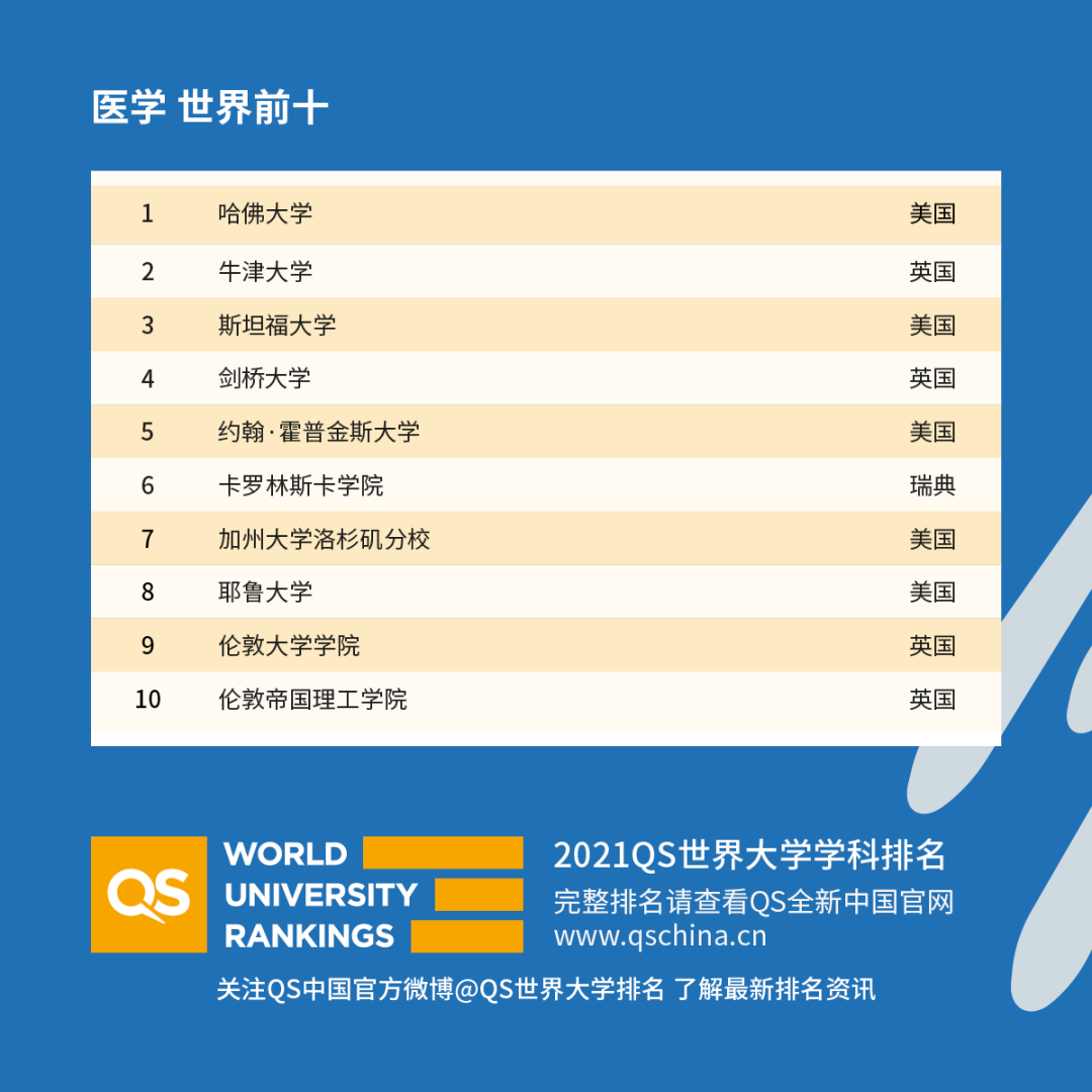 重磅!2021年QS世界大學(xué)學(xué)科排名發(fā)布!
