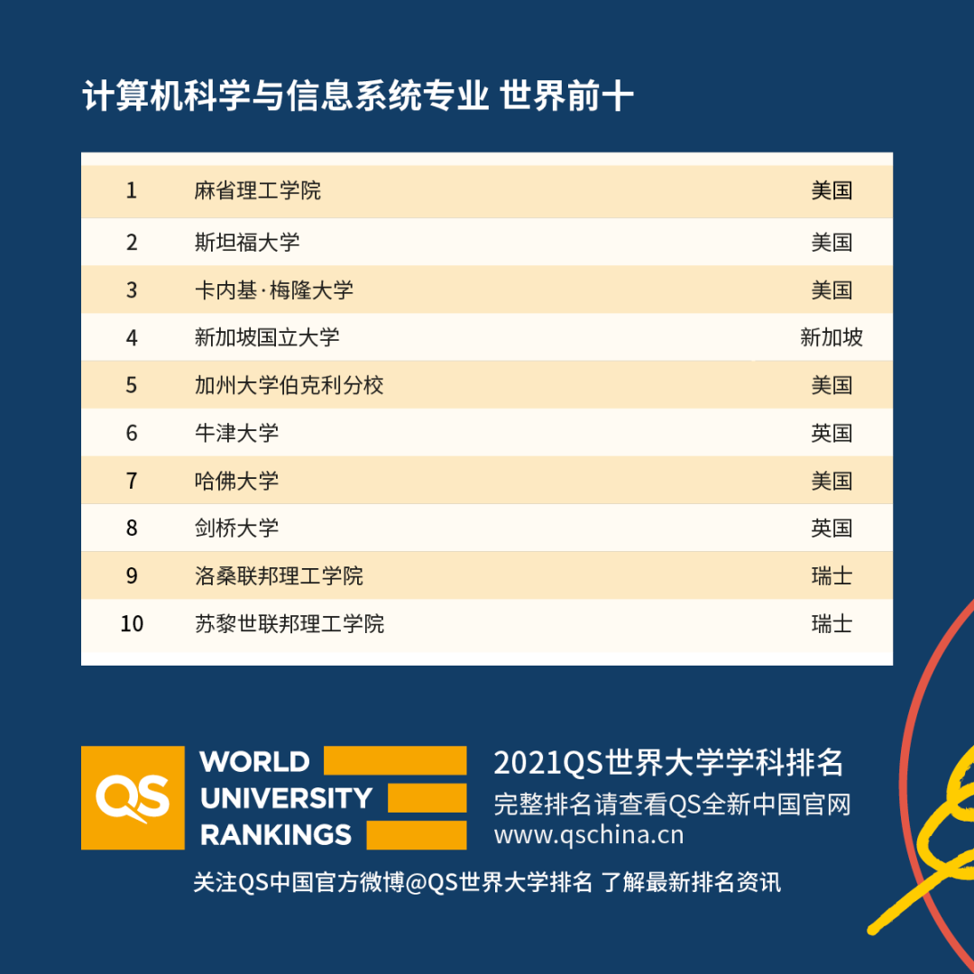 重磅!2021年QS世界大學(xué)學(xué)科排名發(fā)布!