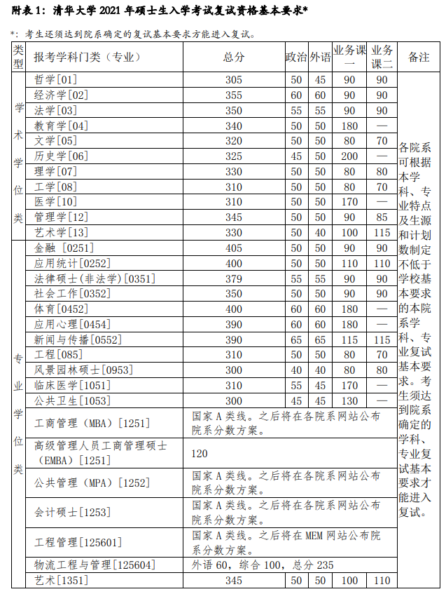 2021考研34所自主劃線院校考研分數線:清華大學復試分數線_復試時間_國家線什么時候公布!!